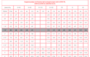 Стандартные размеры и вес бесшовных труб справочник atmsteel атмстил